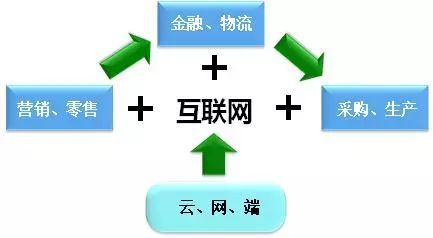 產(chǎn)業(yè)互聯(lián)網(wǎng)時代 重塑互聯(lián)網(wǎng)銷售的新紀(jì)元